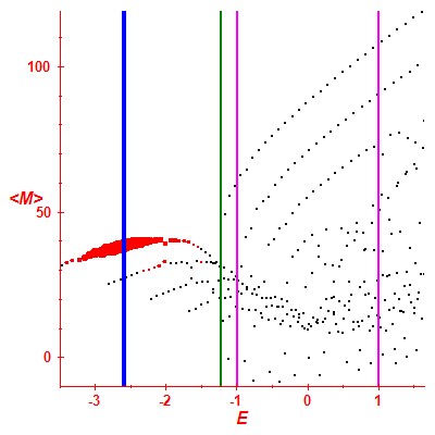 Peres lattice <M>